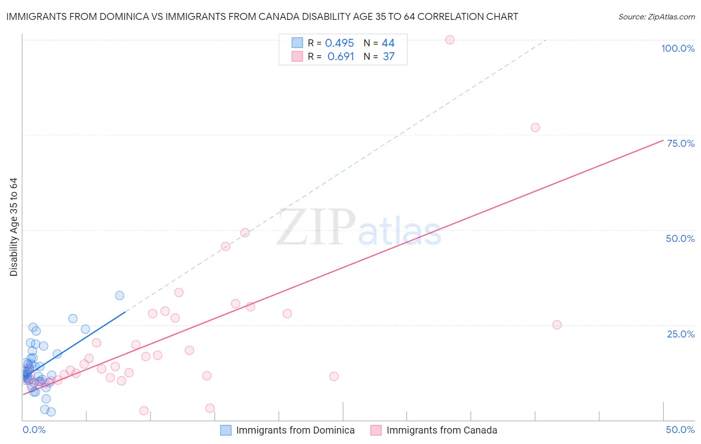 Immigrants from Dominica vs Immigrants from Canada Disability Age 35 to 64