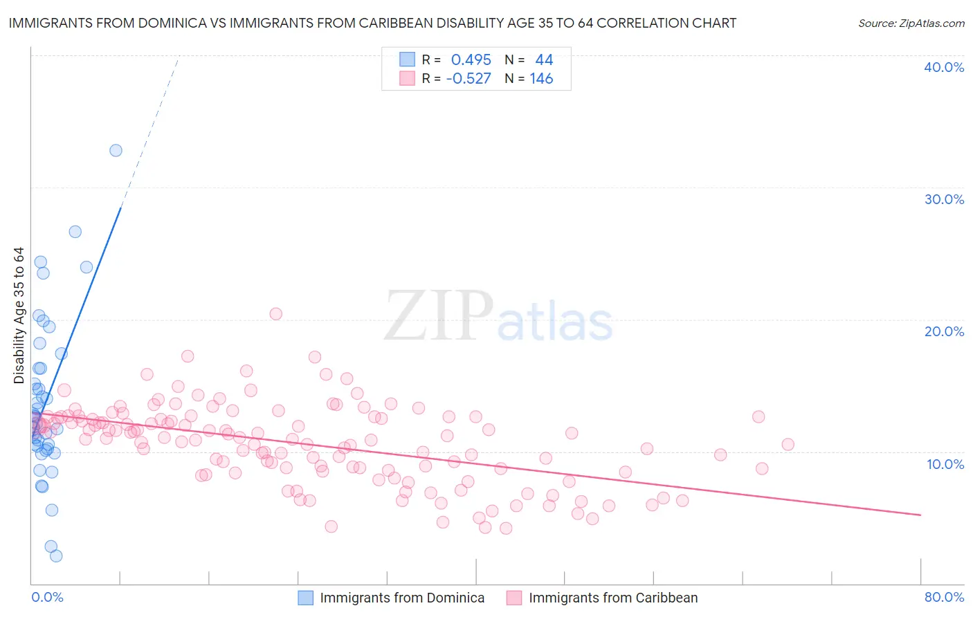 Immigrants from Dominica vs Immigrants from Caribbean Disability Age 35 to 64