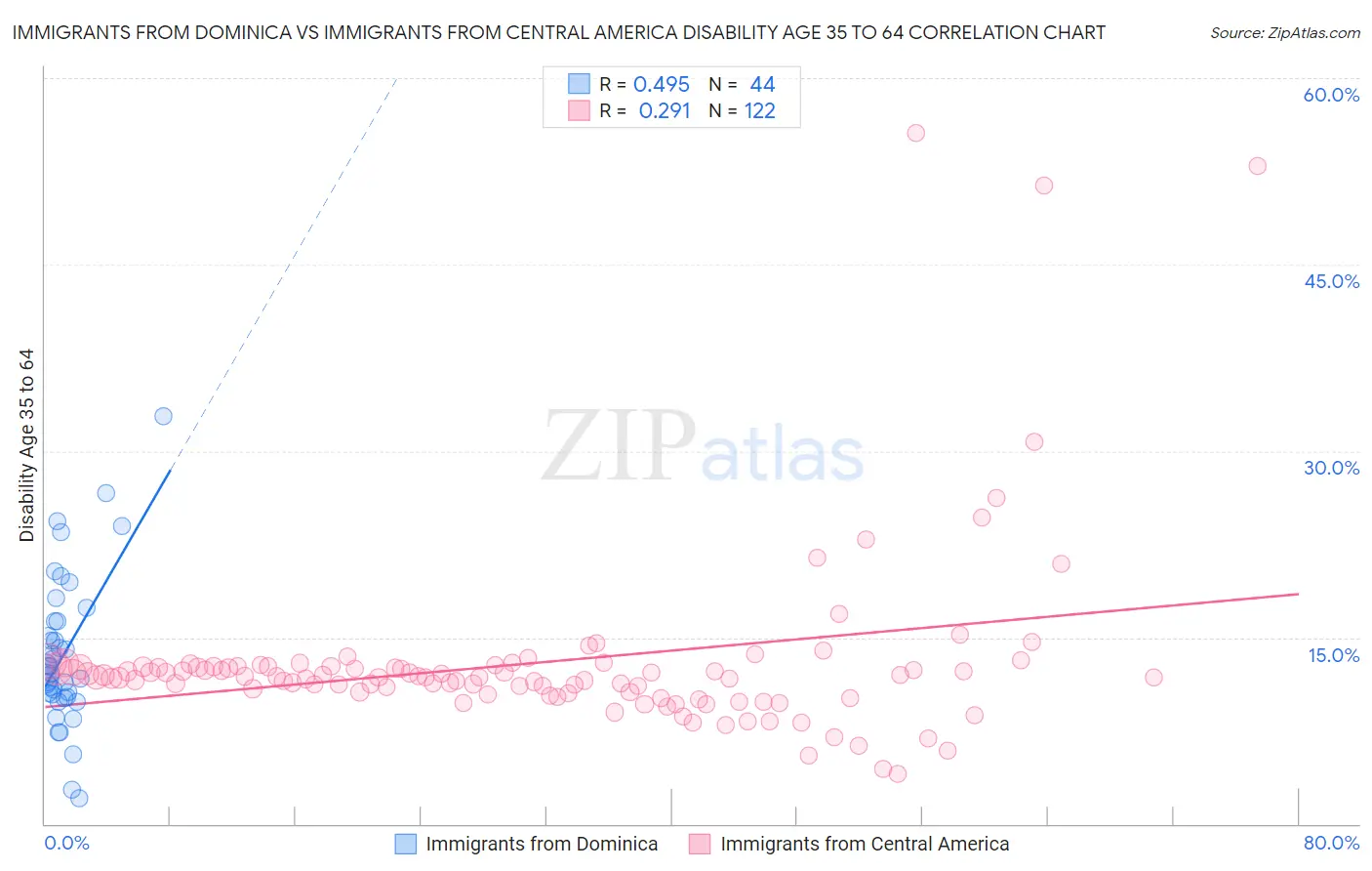 Immigrants from Dominica vs Immigrants from Central America Disability Age 35 to 64