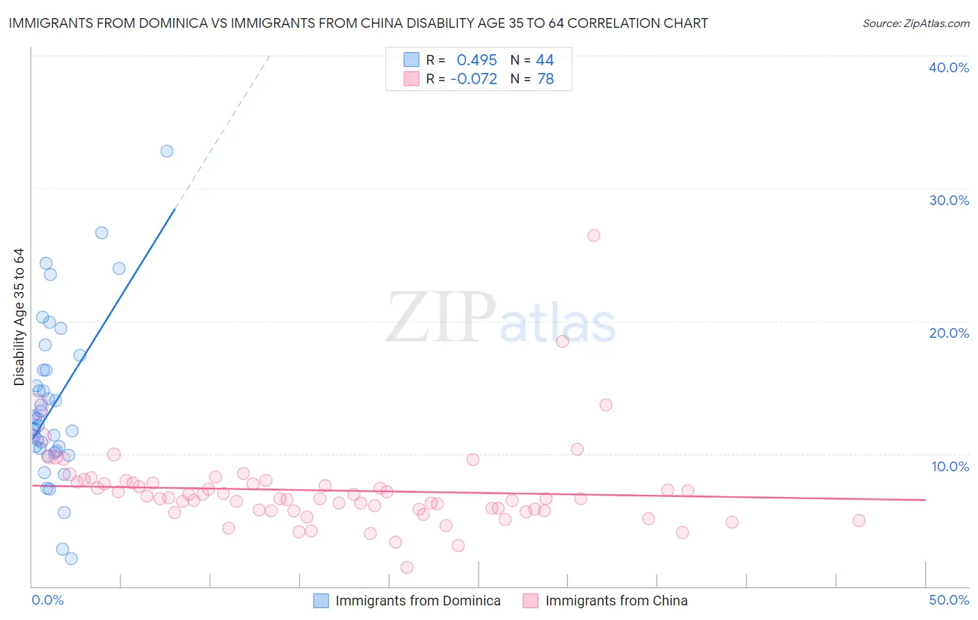 Immigrants from Dominica vs Immigrants from China Disability Age 35 to 64