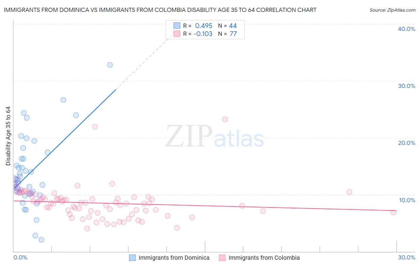 Immigrants from Dominica vs Immigrants from Colombia Disability Age 35 to 64