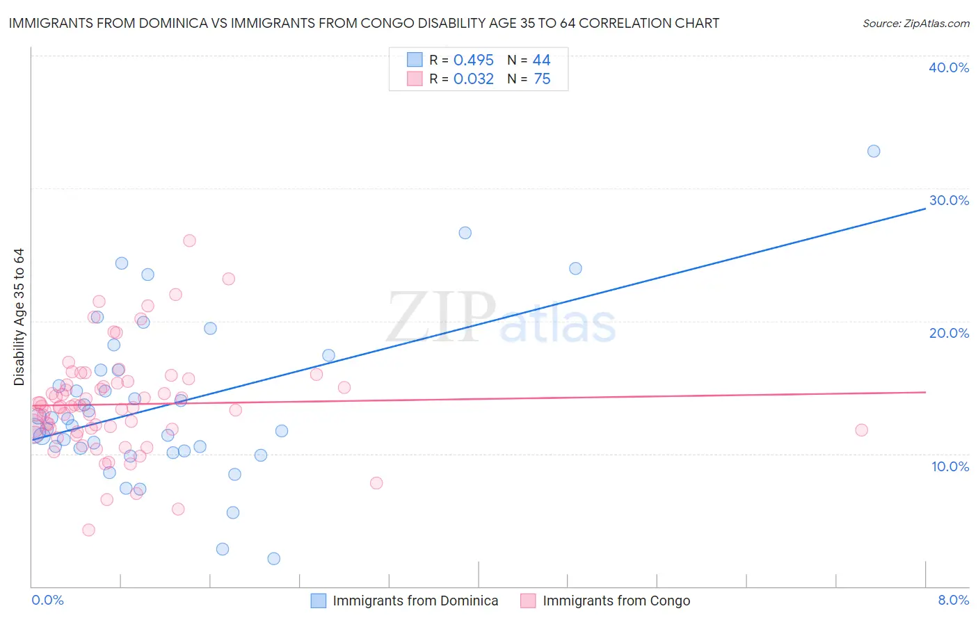 Immigrants from Dominica vs Immigrants from Congo Disability Age 35 to 64