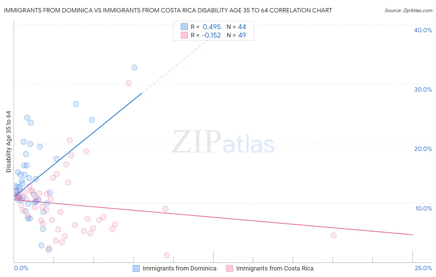 Immigrants from Dominica vs Immigrants from Costa Rica Disability Age 35 to 64