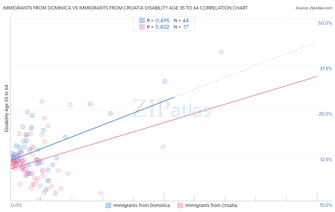 Immigrants from Dominica vs Immigrants from Croatia Disability Age 35 to 64