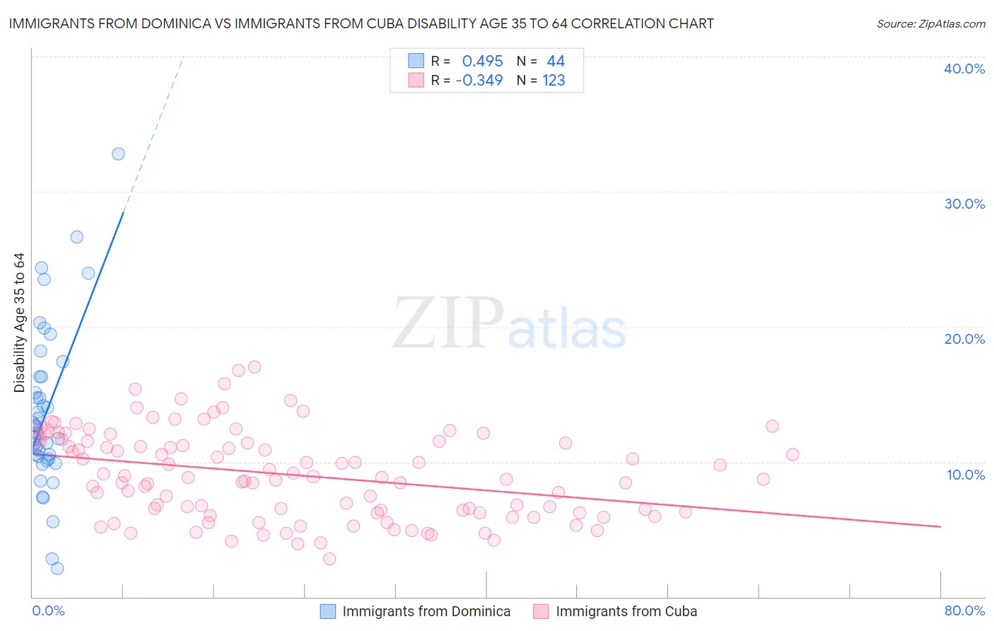Immigrants from Dominica vs Immigrants from Cuba Disability Age 35 to 64