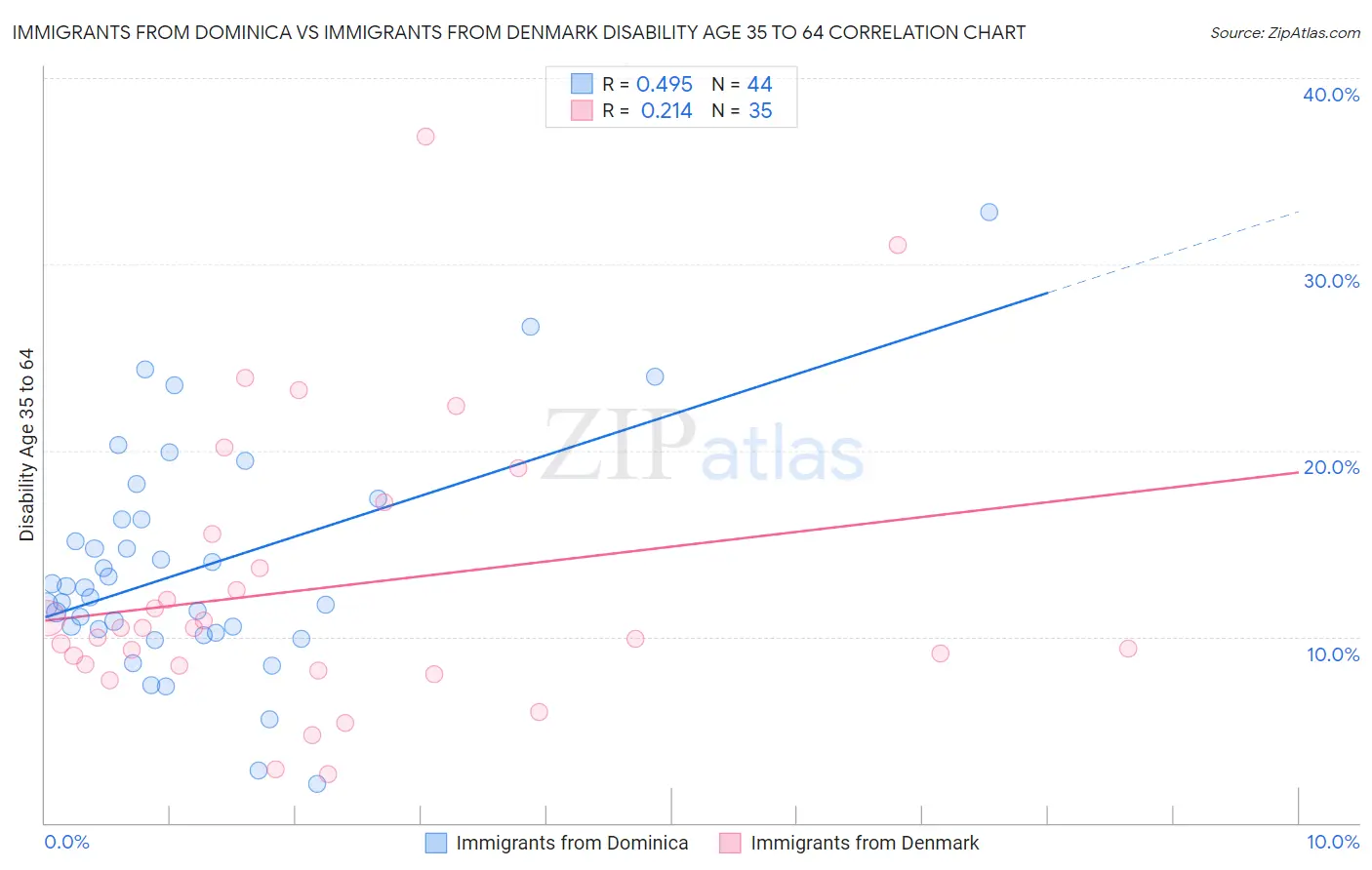 Immigrants from Dominica vs Immigrants from Denmark Disability Age 35 to 64