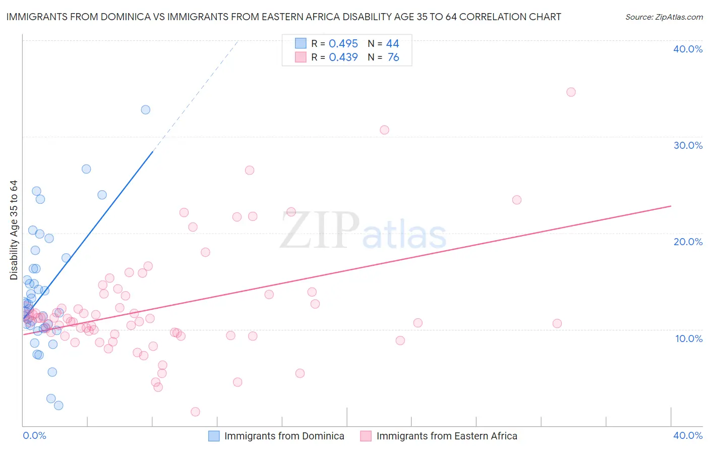 Immigrants from Dominica vs Immigrants from Eastern Africa Disability Age 35 to 64