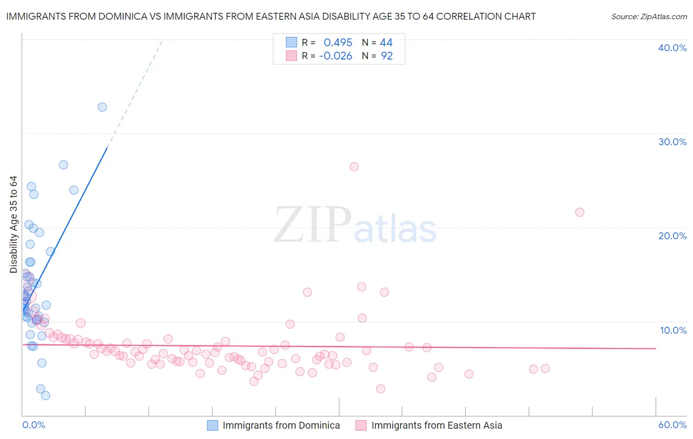 Immigrants from Dominica vs Immigrants from Eastern Asia Disability Age 35 to 64
