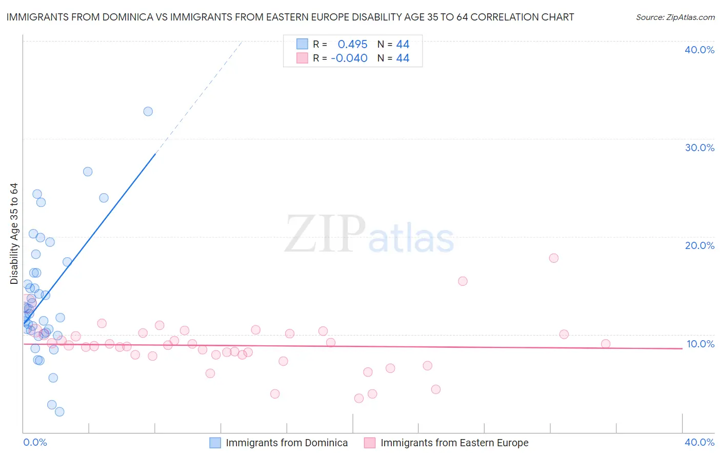 Immigrants from Dominica vs Immigrants from Eastern Europe Disability Age 35 to 64