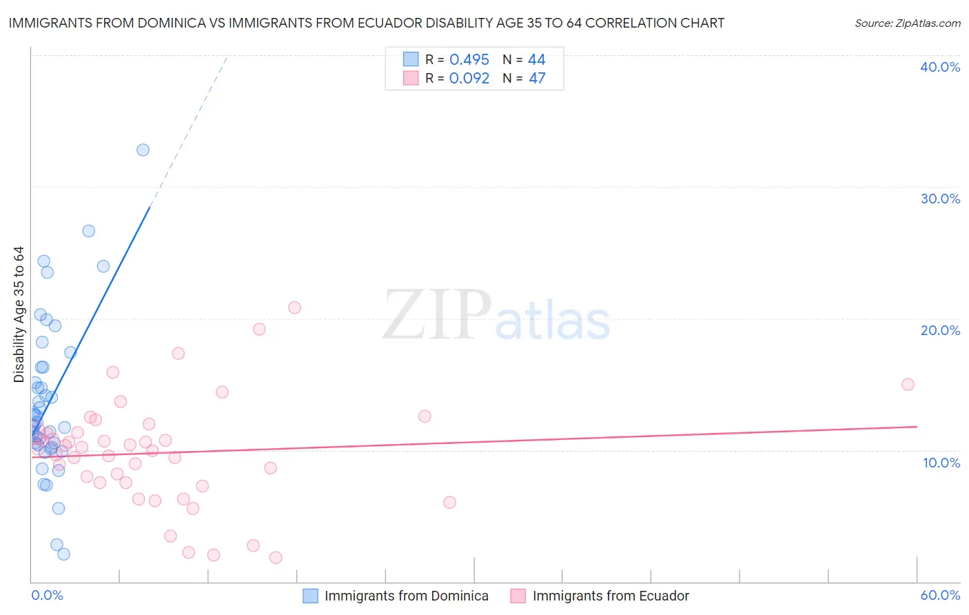 Immigrants from Dominica vs Immigrants from Ecuador Disability Age 35 to 64