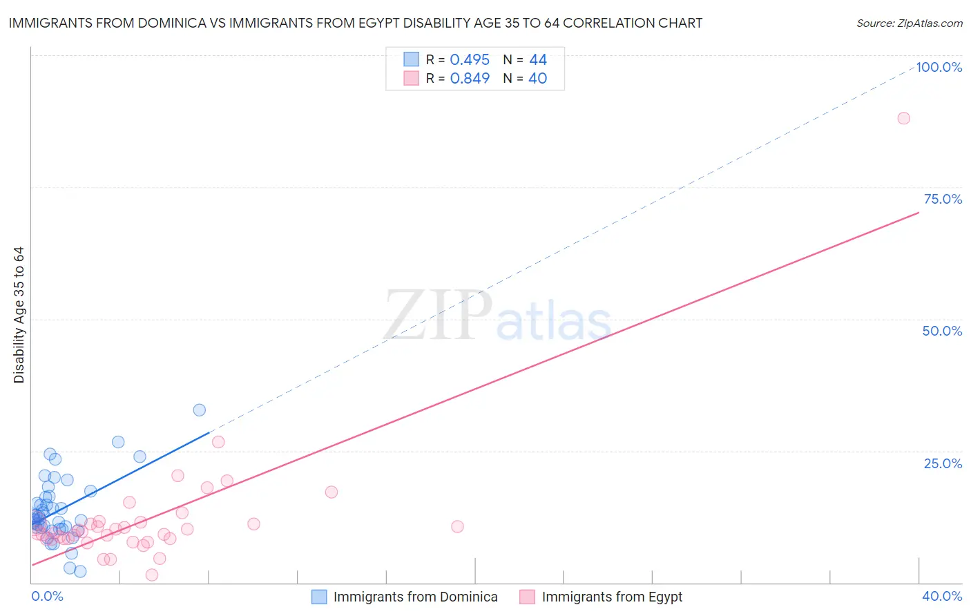 Immigrants from Dominica vs Immigrants from Egypt Disability Age 35 to 64
