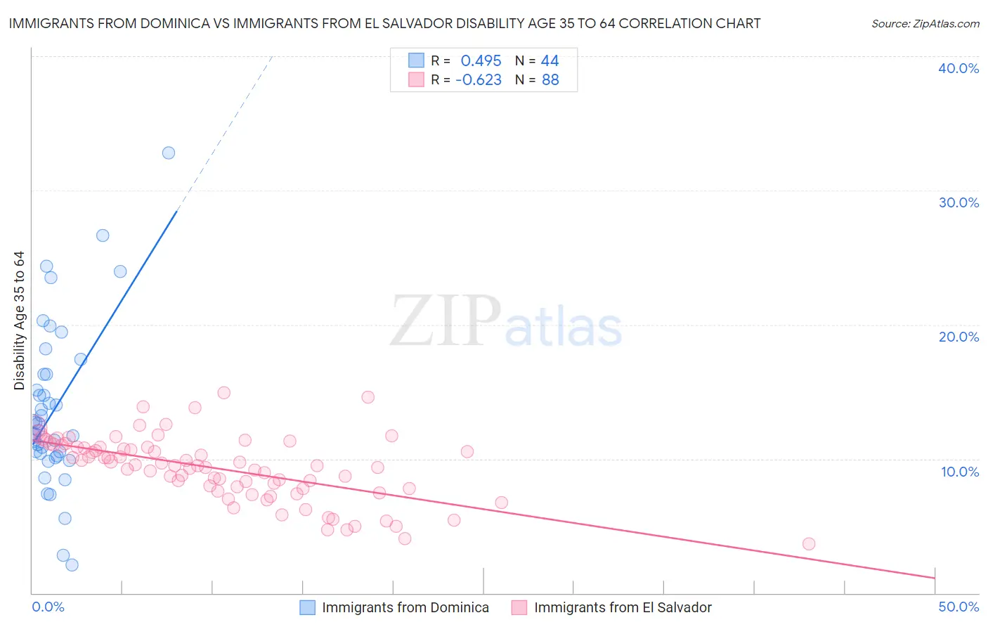 Immigrants from Dominica vs Immigrants from El Salvador Disability Age 35 to 64