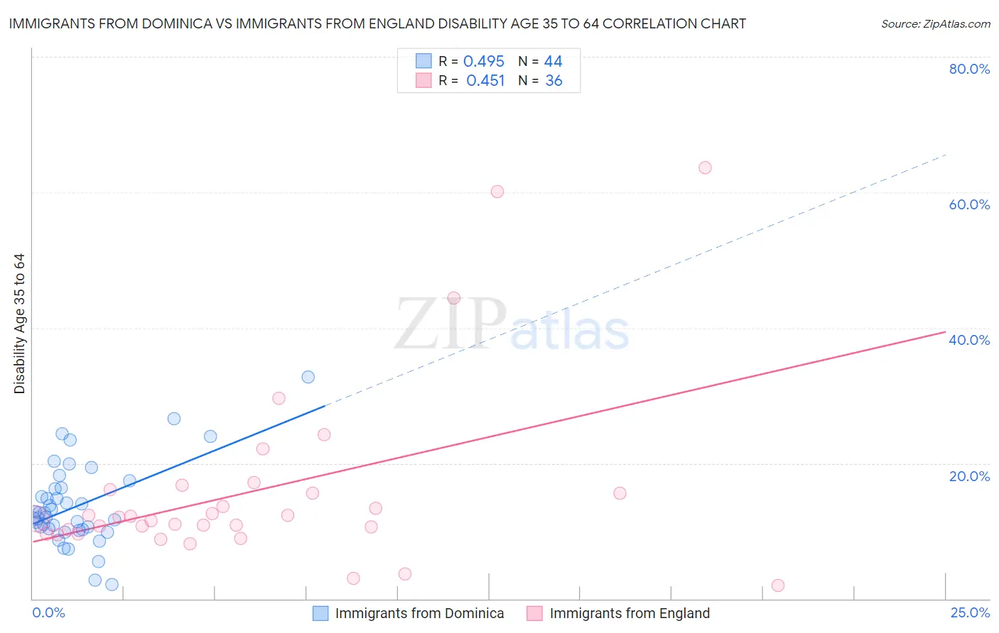 Immigrants from Dominica vs Immigrants from England Disability Age 35 to 64
