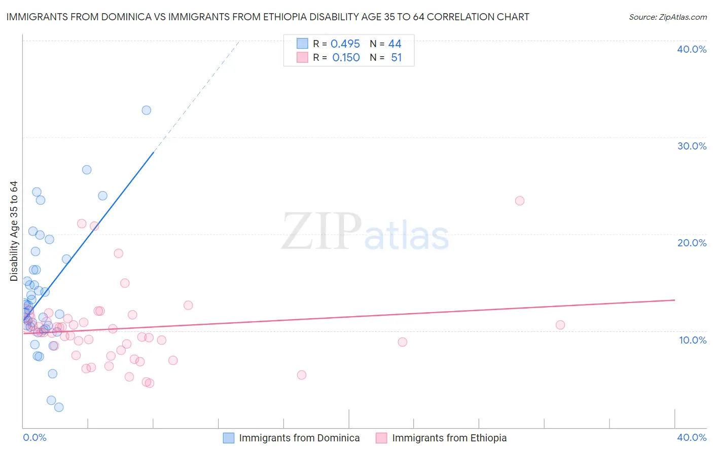 Immigrants from Dominica vs Immigrants from Ethiopia Disability Age 35 to 64