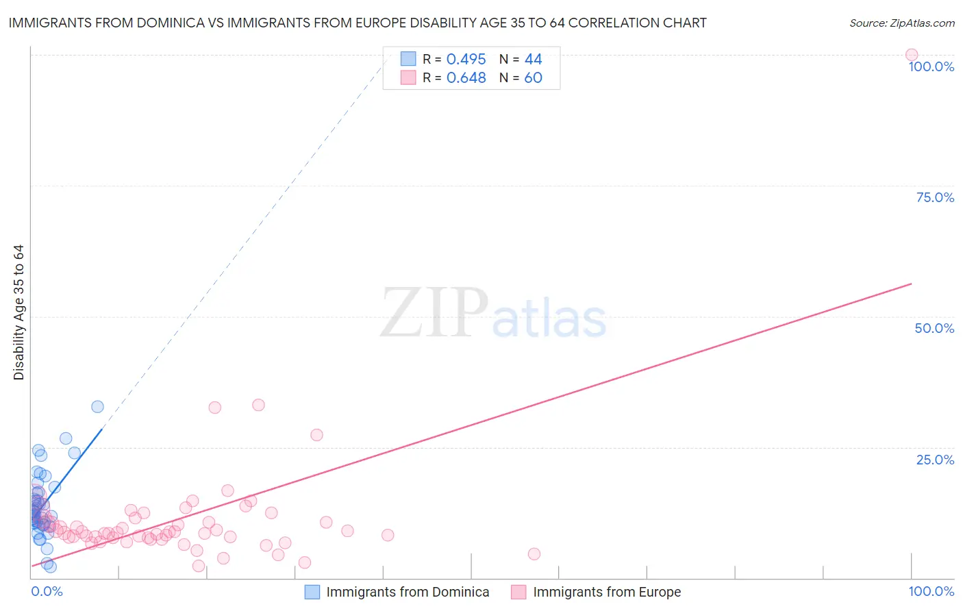 Immigrants from Dominica vs Immigrants from Europe Disability Age 35 to 64