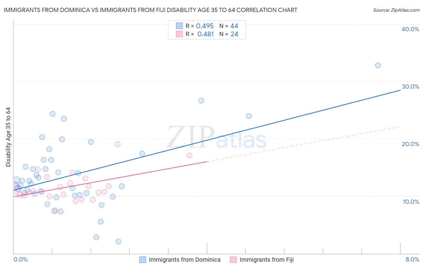 Immigrants from Dominica vs Immigrants from Fiji Disability Age 35 to 64
