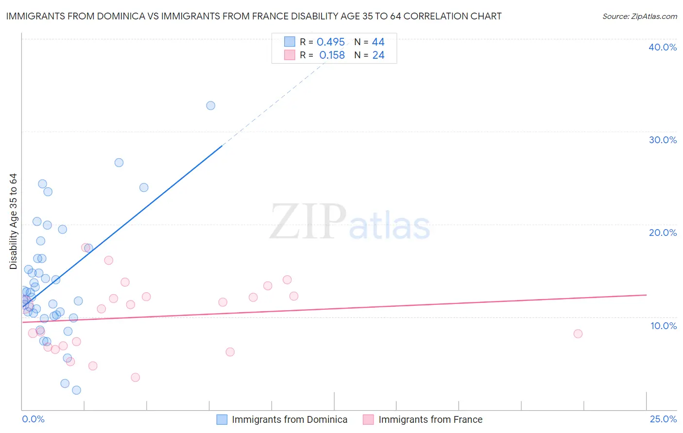 Immigrants from Dominica vs Immigrants from France Disability Age 35 to 64