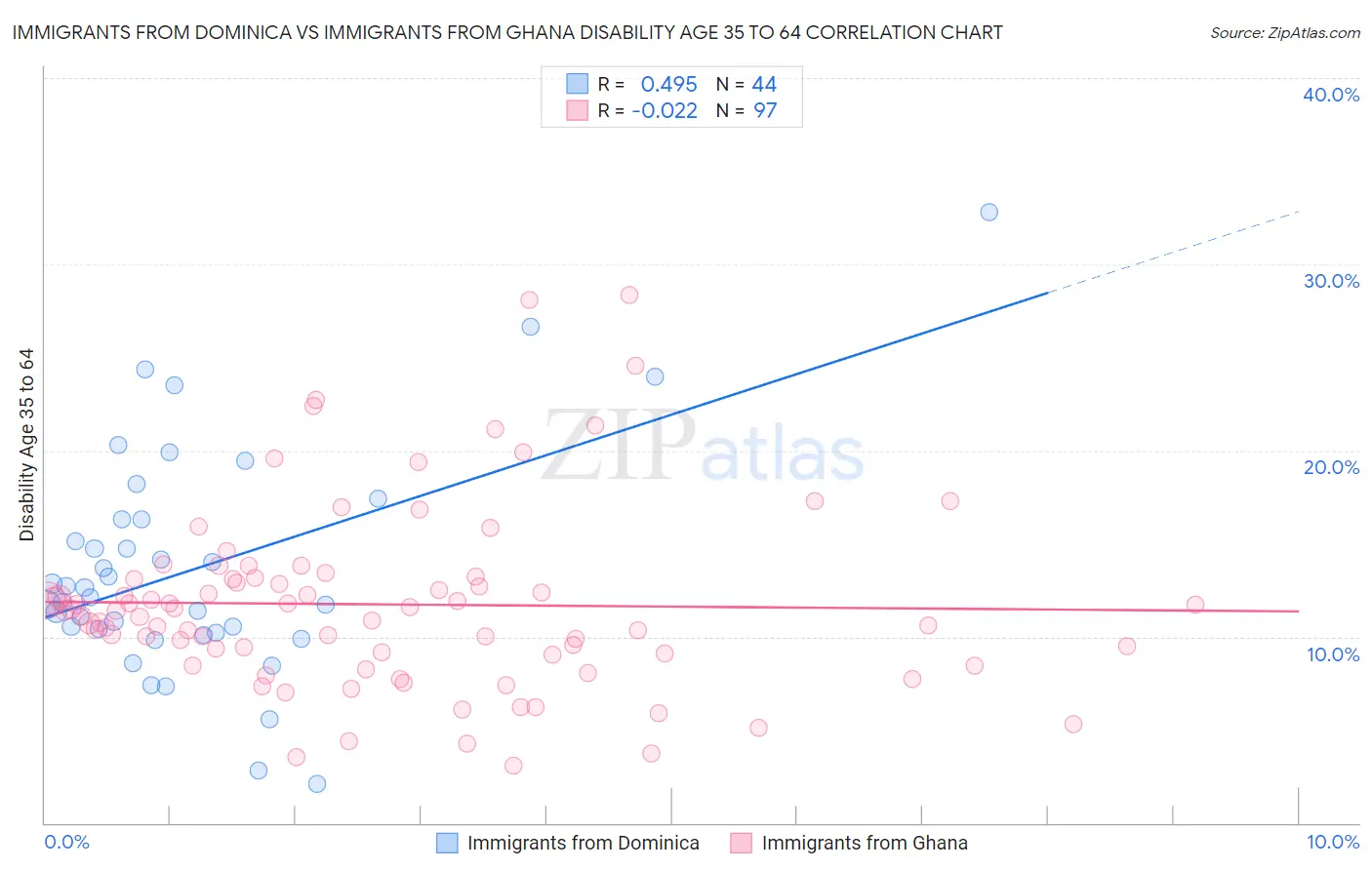 Immigrants from Dominica vs Immigrants from Ghana Disability Age 35 to 64