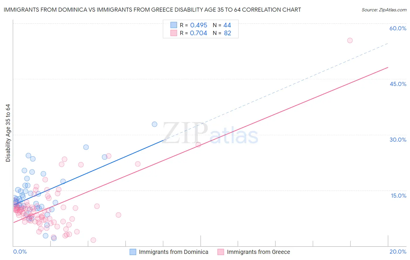 Immigrants from Dominica vs Immigrants from Greece Disability Age 35 to 64
