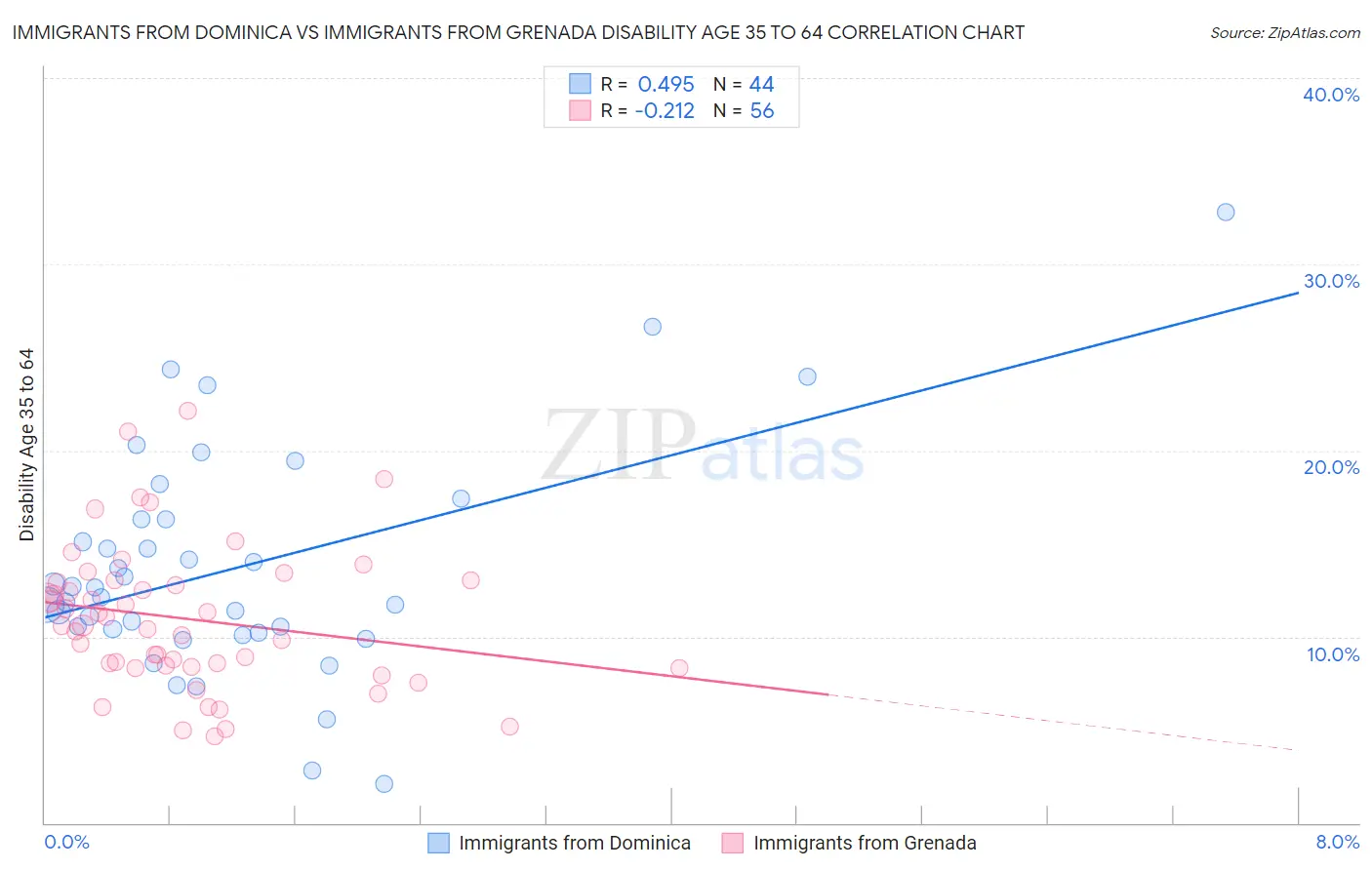 Immigrants from Dominica vs Immigrants from Grenada Disability Age 35 to 64