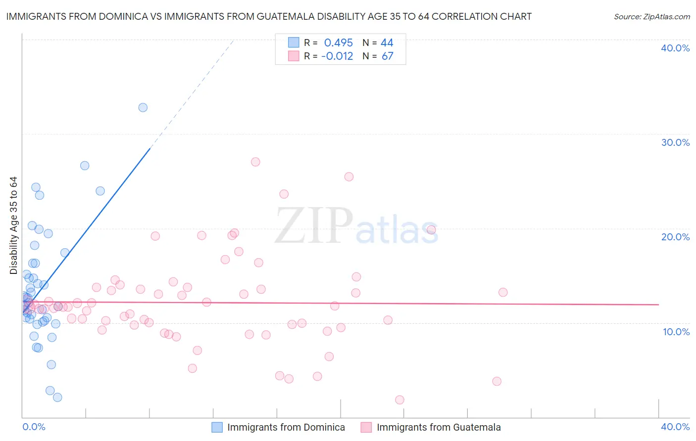 Immigrants from Dominica vs Immigrants from Guatemala Disability Age 35 to 64