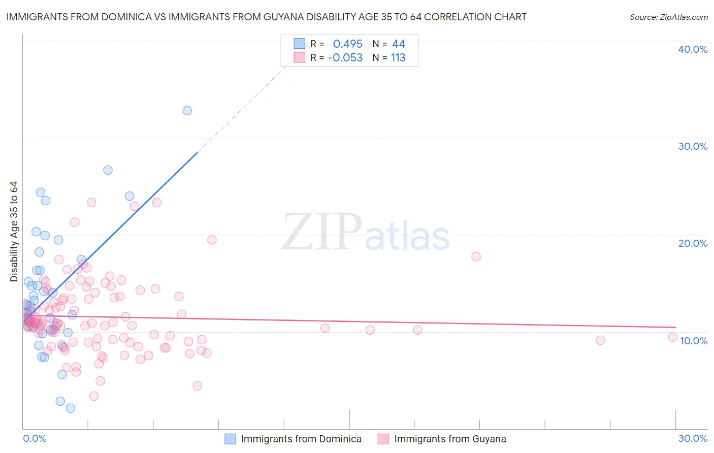 Immigrants from Dominica vs Immigrants from Guyana Disability Age 35 to 64