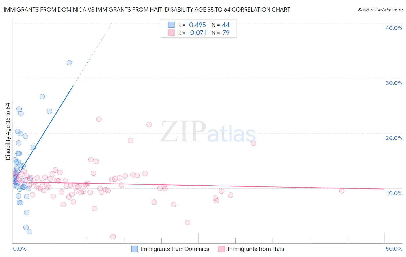 Immigrants from Dominica vs Immigrants from Haiti Disability Age 35 to 64