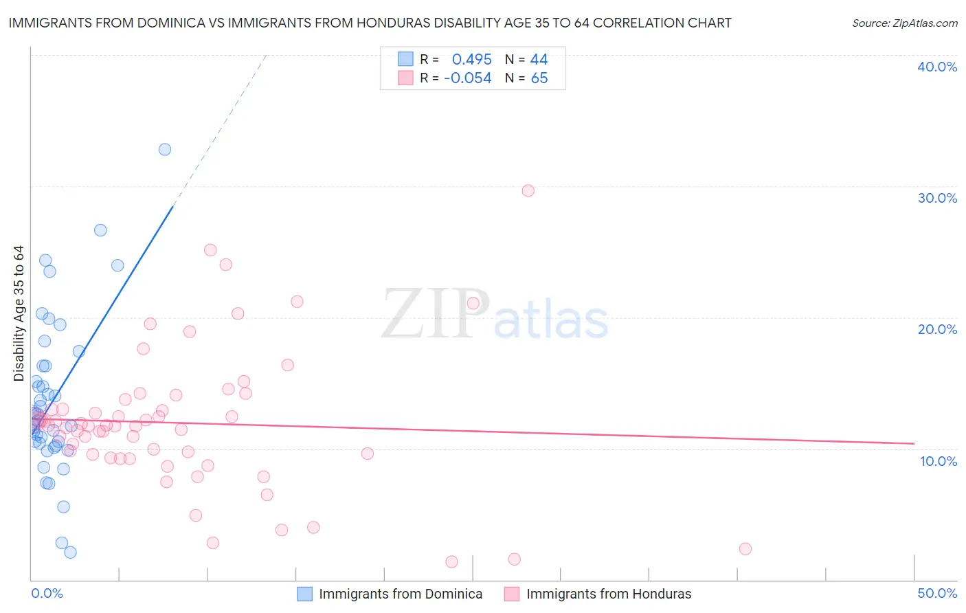 Immigrants from Dominica vs Immigrants from Honduras Disability Age 35 to 64