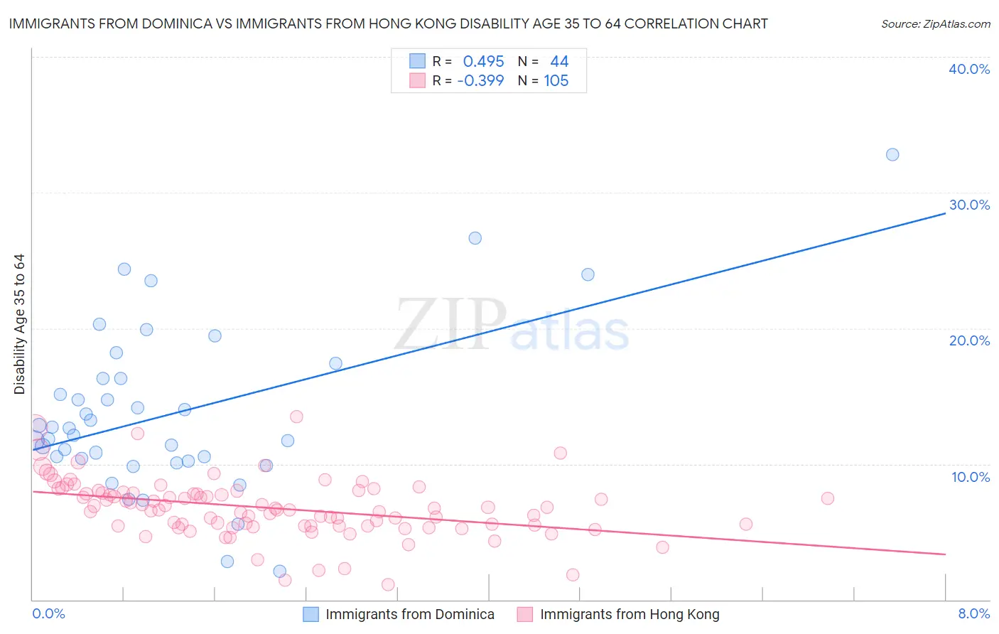 Immigrants from Dominica vs Immigrants from Hong Kong Disability Age 35 to 64