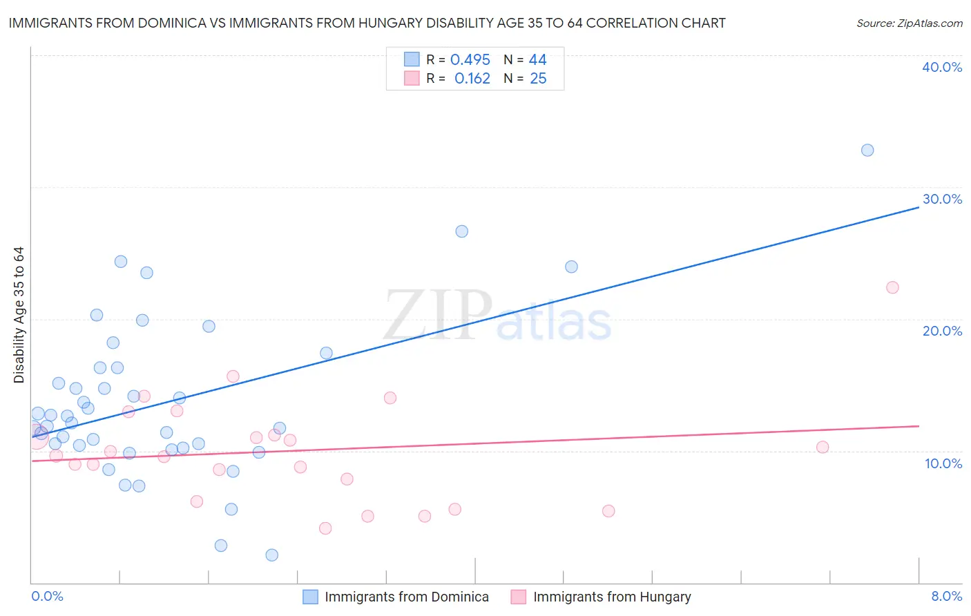 Immigrants from Dominica vs Immigrants from Hungary Disability Age 35 to 64