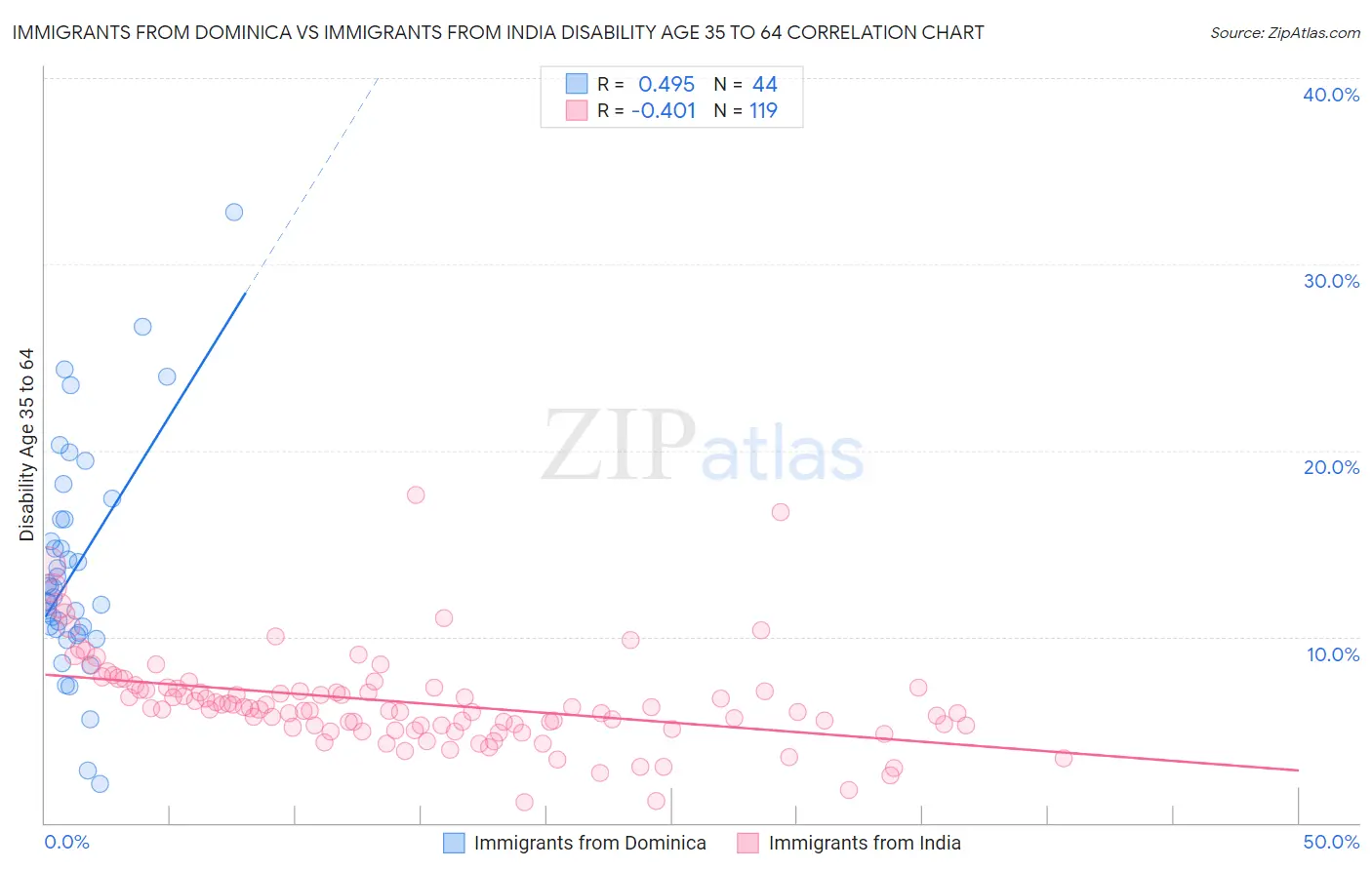 Immigrants from Dominica vs Immigrants from India Disability Age 35 to 64