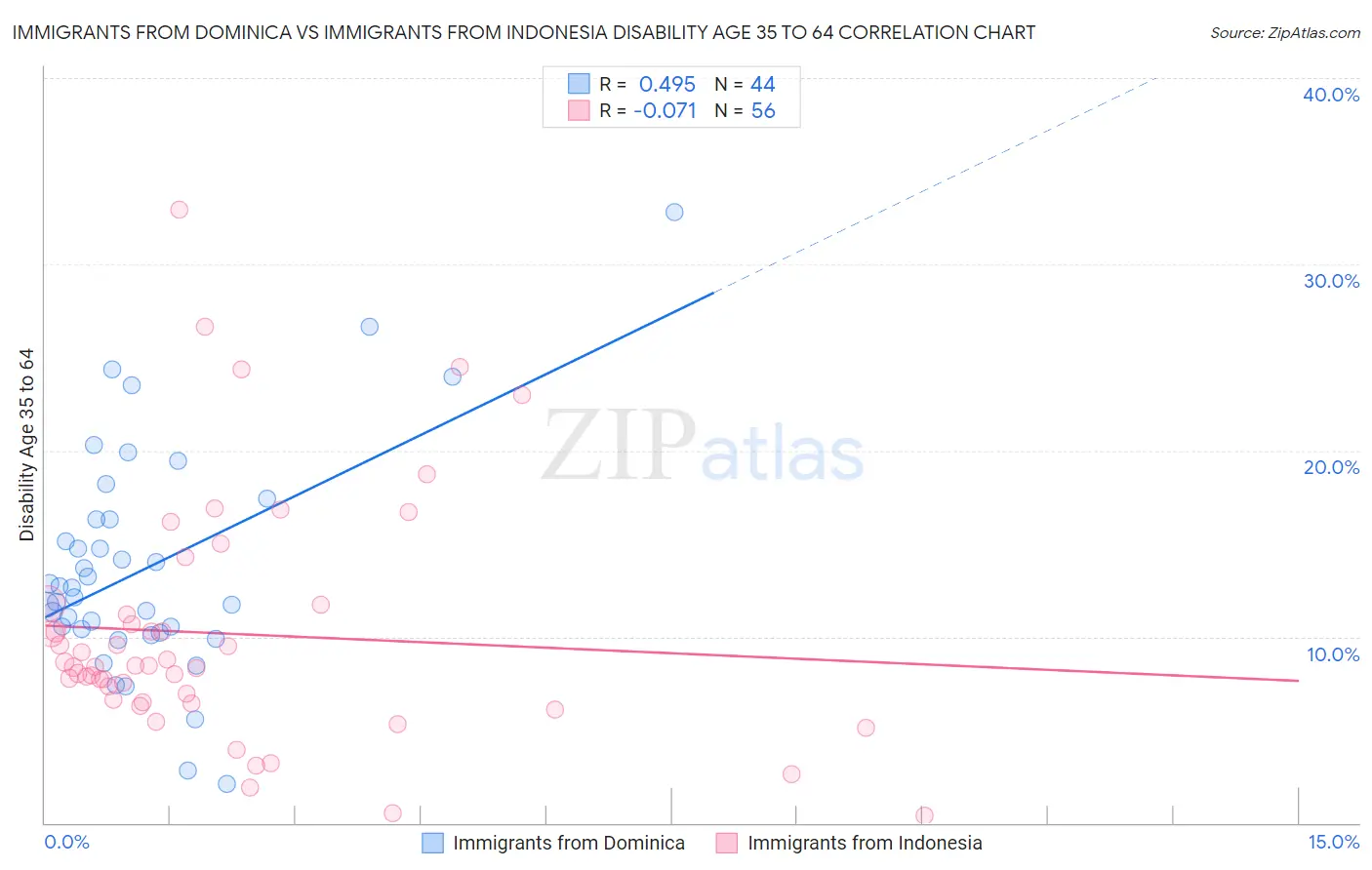 Immigrants from Dominica vs Immigrants from Indonesia Disability Age 35 to 64