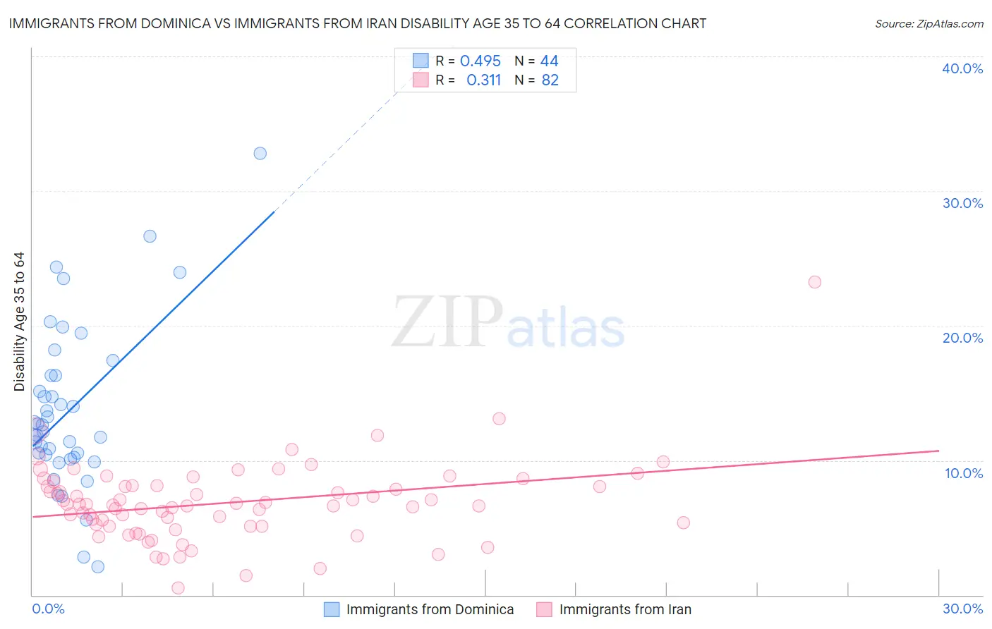 Immigrants from Dominica vs Immigrants from Iran Disability Age 35 to 64
