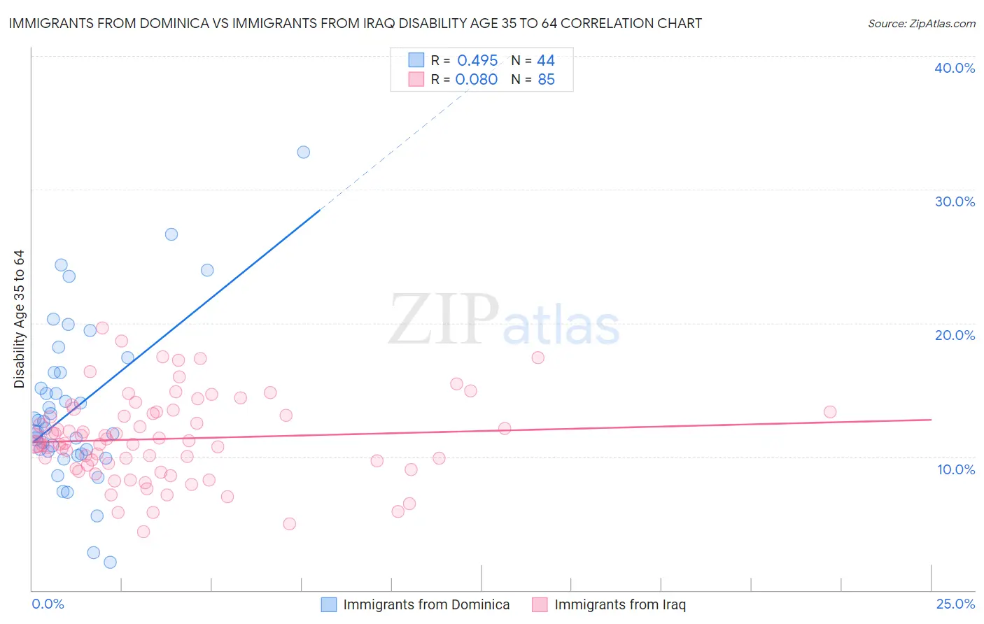 Immigrants from Dominica vs Immigrants from Iraq Disability Age 35 to 64