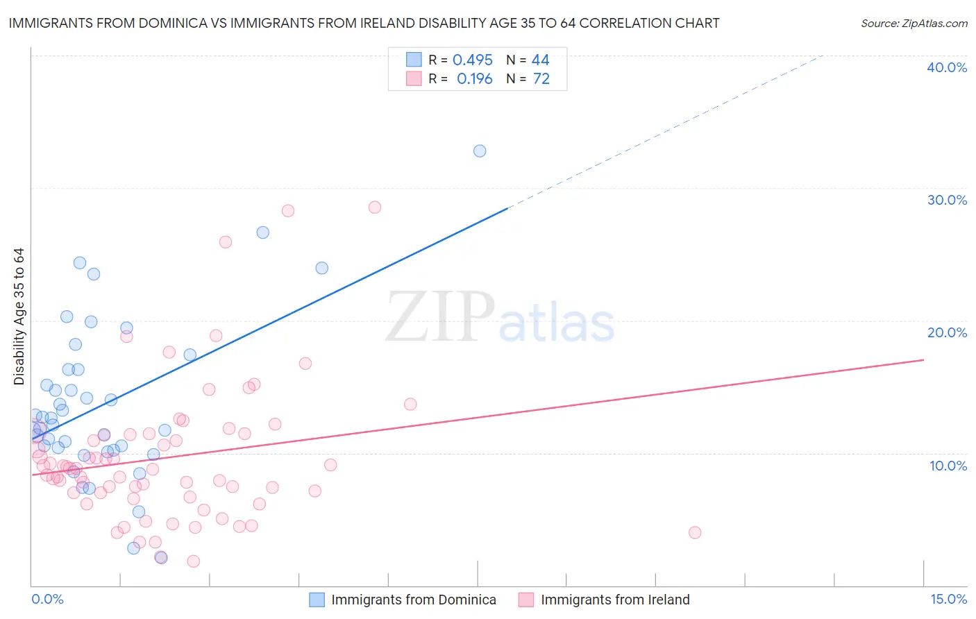 Immigrants from Dominica vs Immigrants from Ireland Disability Age 35 to 64