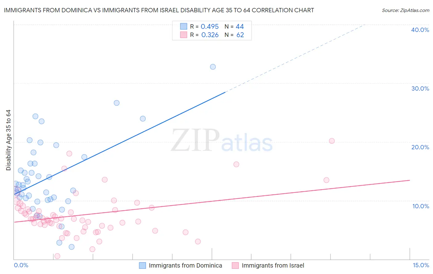 Immigrants from Dominica vs Immigrants from Israel Disability Age 35 to 64