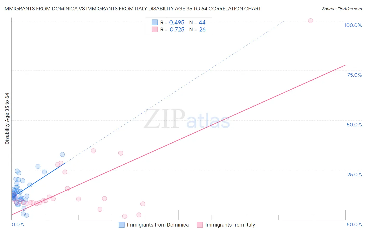 Immigrants from Dominica vs Immigrants from Italy Disability Age 35 to 64