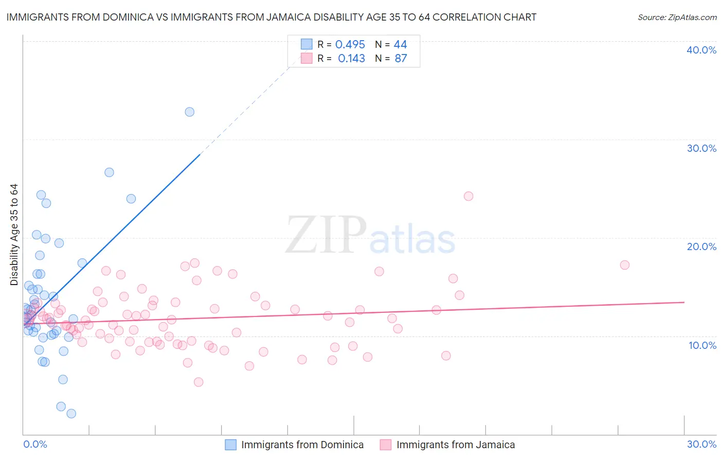 Immigrants from Dominica vs Immigrants from Jamaica Disability Age 35 to 64
