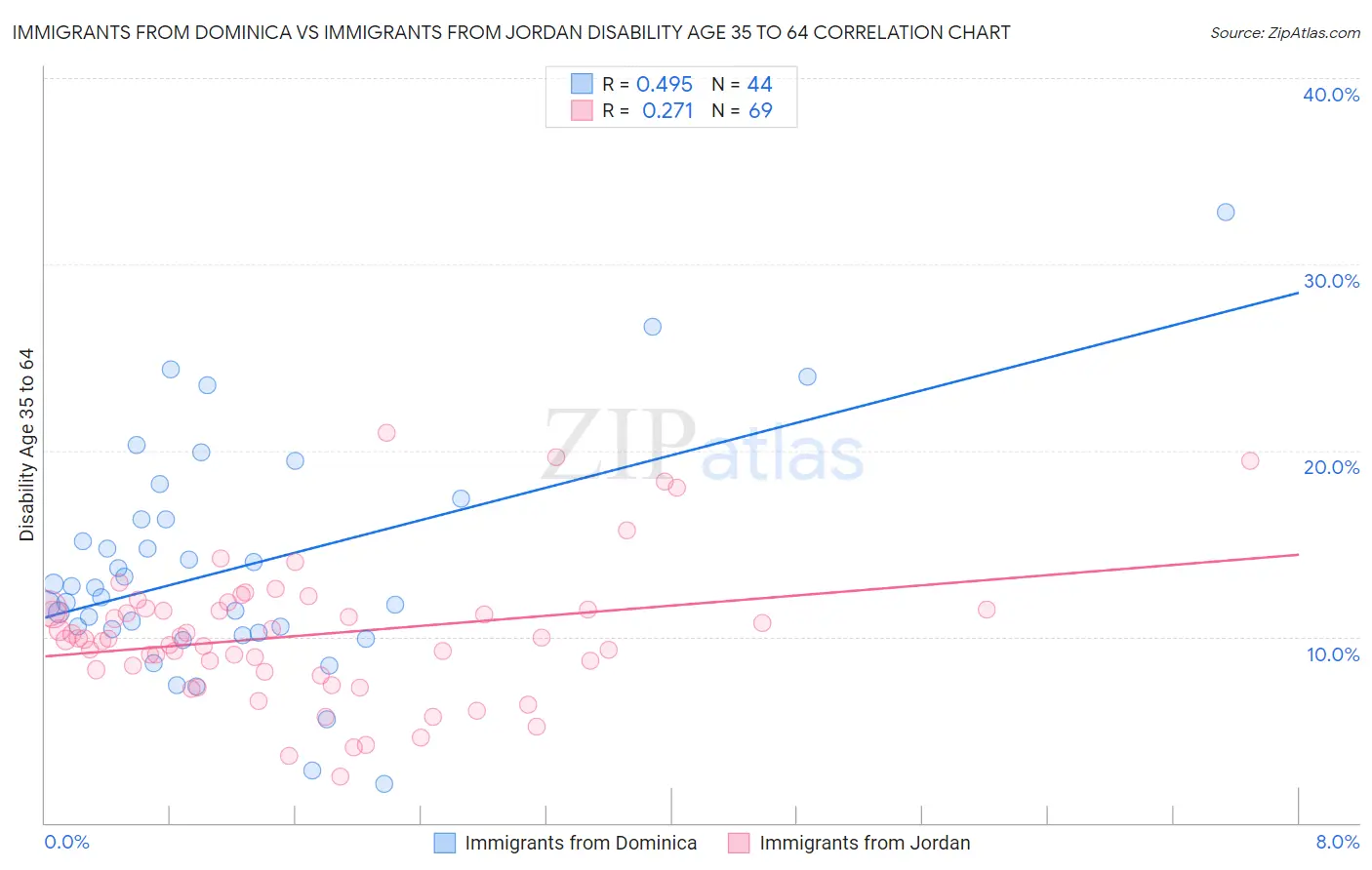 Immigrants from Dominica vs Immigrants from Jordan Disability Age 35 to 64