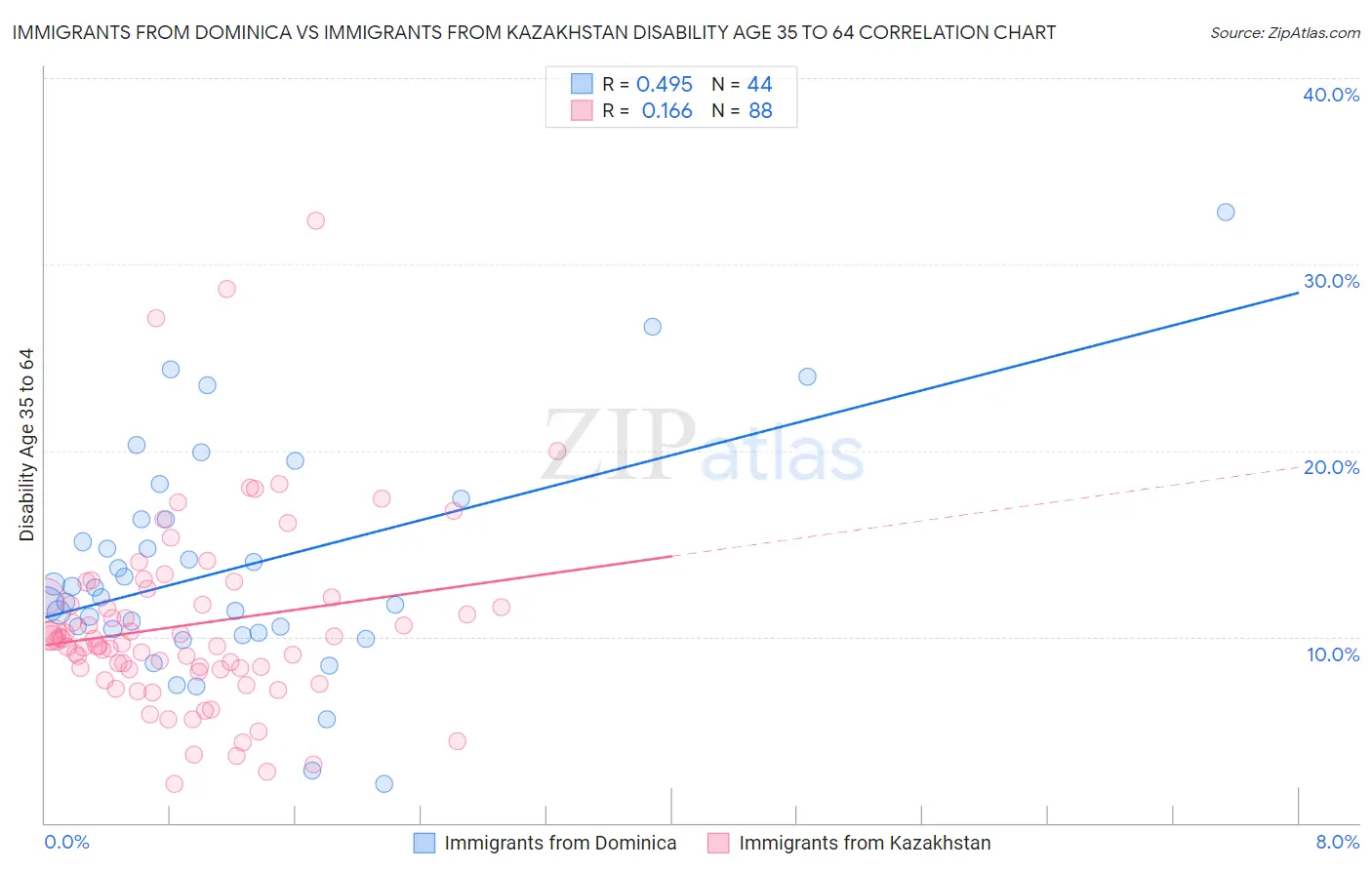 Immigrants from Dominica vs Immigrants from Kazakhstan Disability Age 35 to 64