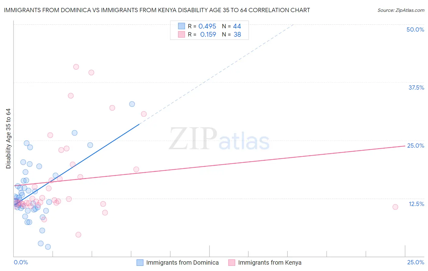 Immigrants from Dominica vs Immigrants from Kenya Disability Age 35 to 64
