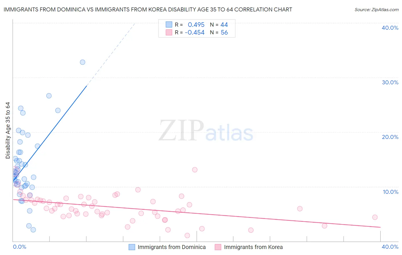 Immigrants from Dominica vs Immigrants from Korea Disability Age 35 to 64