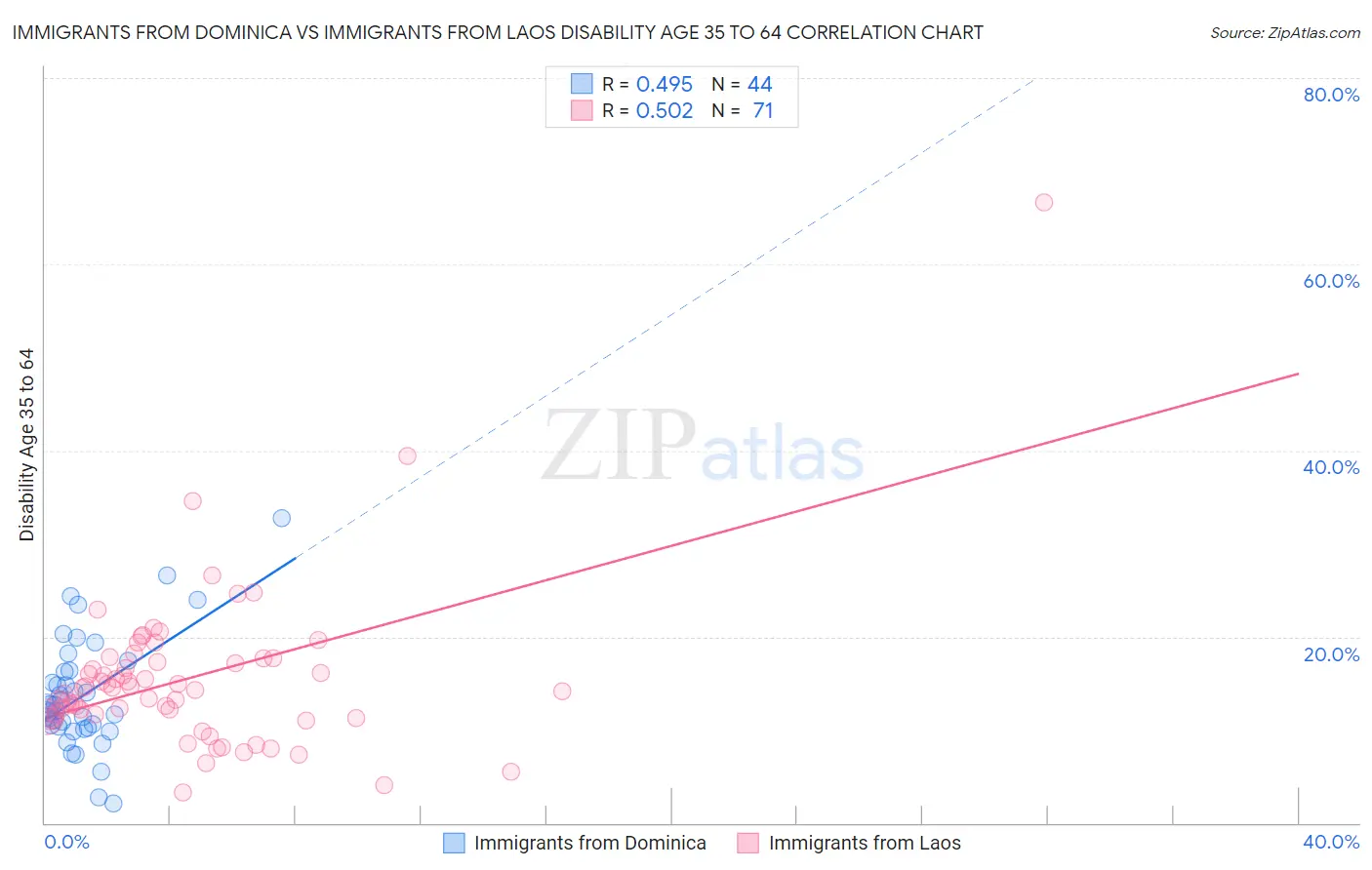 Immigrants from Dominica vs Immigrants from Laos Disability Age 35 to 64