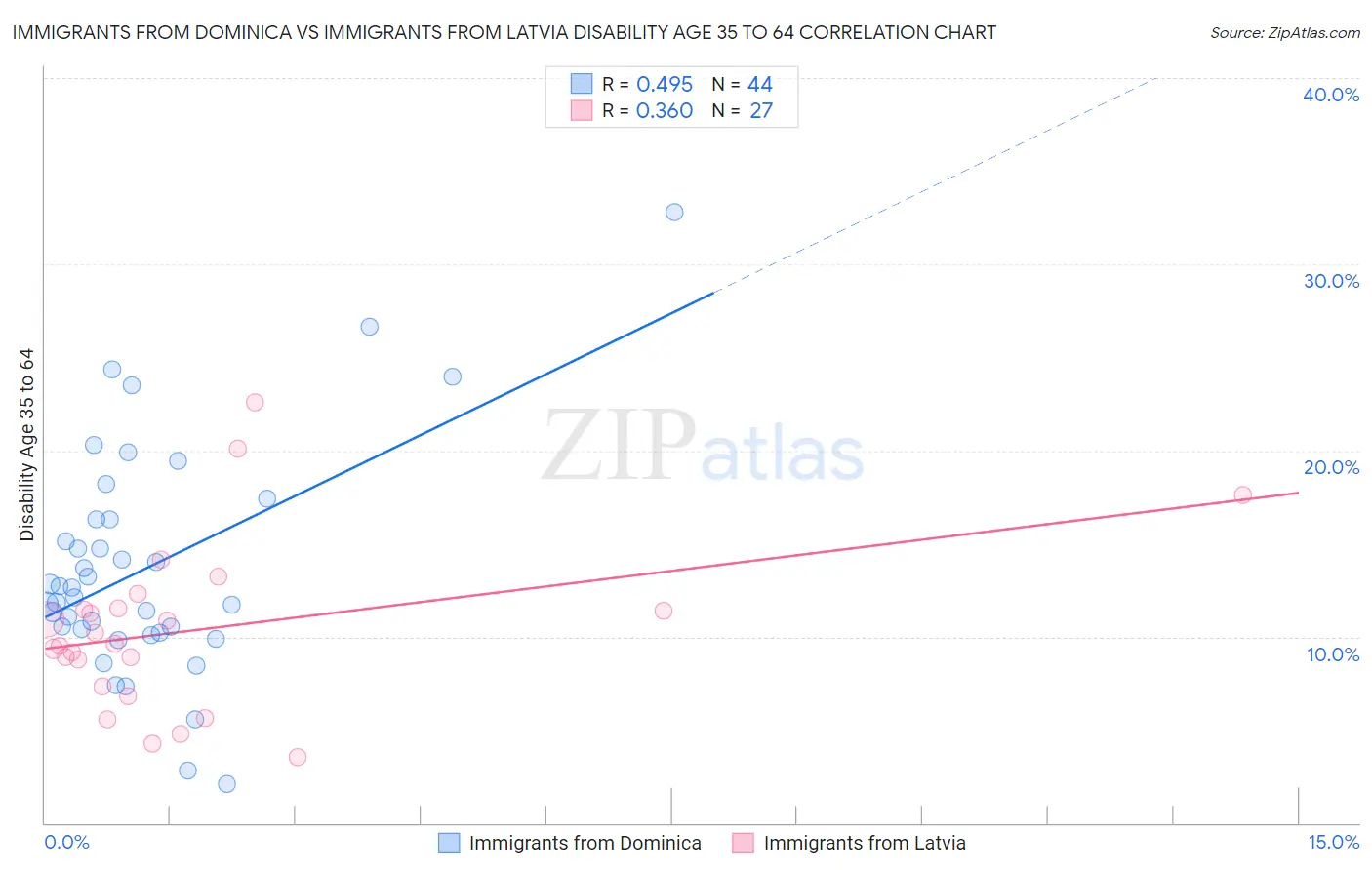 Immigrants from Dominica vs Immigrants from Latvia Disability Age 35 to 64