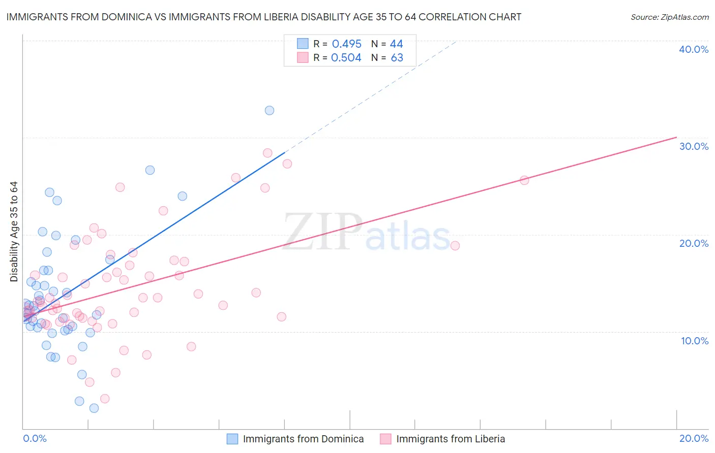 Immigrants from Dominica vs Immigrants from Liberia Disability Age 35 to 64