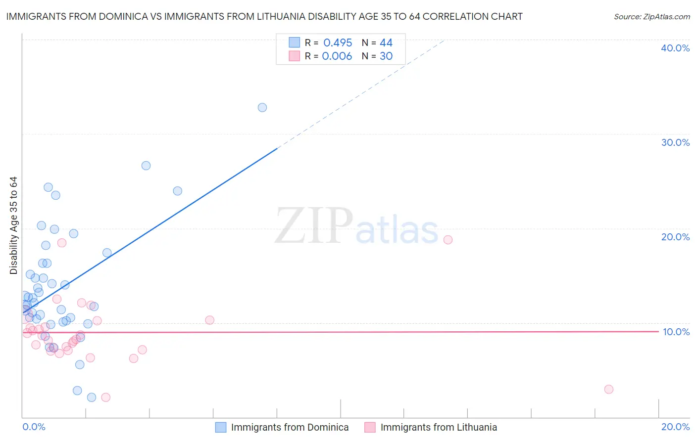 Immigrants from Dominica vs Immigrants from Lithuania Disability Age 35 to 64