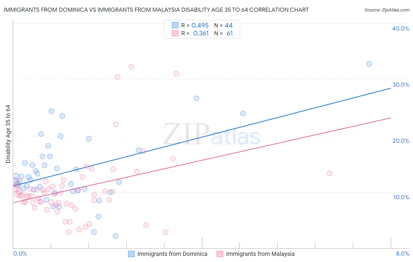 Immigrants from Dominica vs Immigrants from Malaysia Disability Age 35 to 64