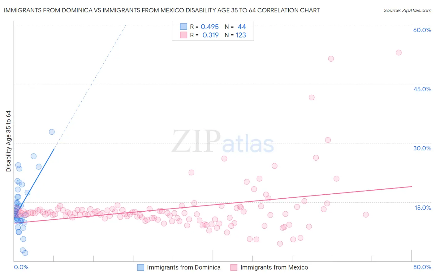Immigrants from Dominica vs Immigrants from Mexico Disability Age 35 to 64