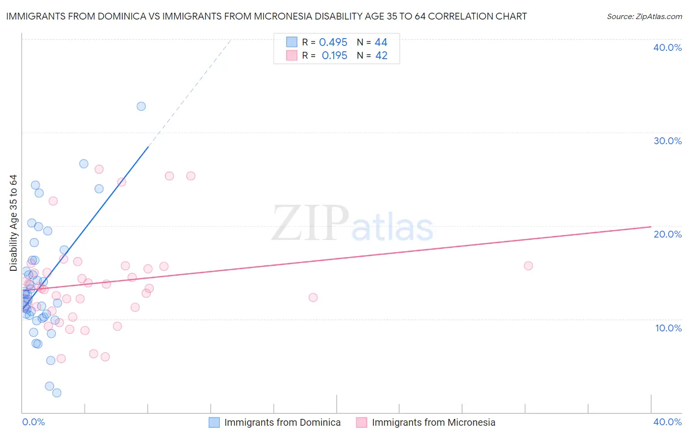 Immigrants from Dominica vs Immigrants from Micronesia Disability Age 35 to 64