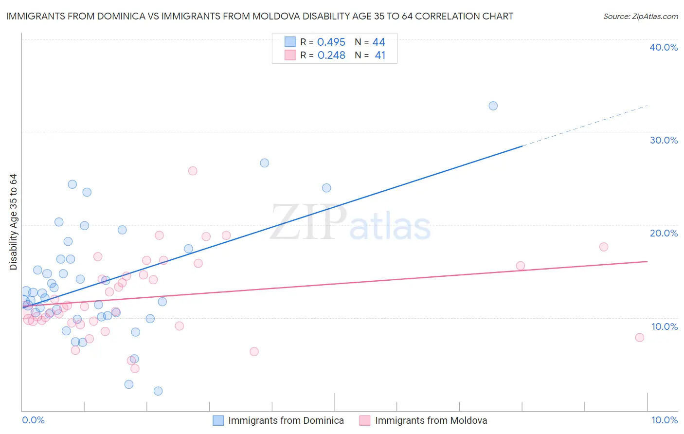 Immigrants from Dominica vs Immigrants from Moldova Disability Age 35 to 64